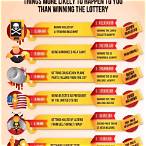 things more likely than winning the lottery